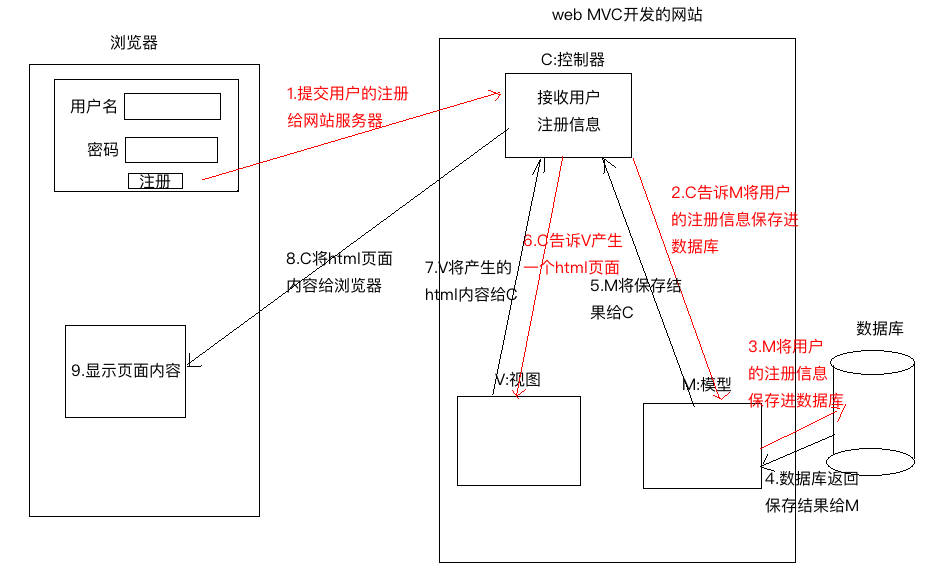 mvc